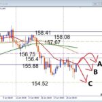 BOX圏形成中のUSDJPY！戻り売りチャンスを徹底解説