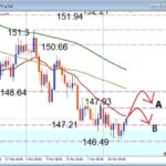 USDJPY 戻り売りの絶好チャンス！？注目レジスタンスでの攻防を読む【デイトレ戦略】