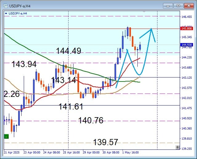 その後のUSDJPY