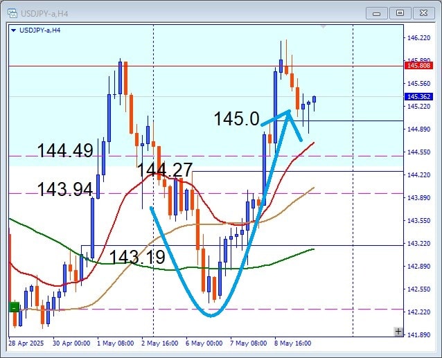 その後のUSDJPY