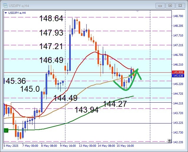 その後のUSDJPY