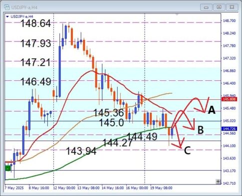 USDJPY戻り売り優勢？注目レジスタンスでの価格反応を徹底解説【デイトレ注目】