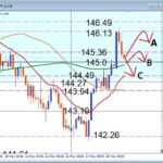 意外と伸びたUSDJPY！注目レジスタンスで戻り売りの好機か？【デイトレ戦略】