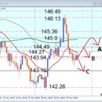 急降下のUSDJPY、その後は戻り売り狙い？注目レジスタンスに迫る展開【デイトレード戦略】