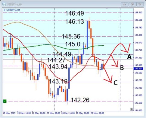 急降下のUSDJPY、その後は戻り売り狙い？注目レジスタンスに迫る展開【デイトレード戦略】