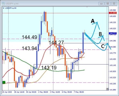 印パ戦でドル買い加速？USDJPY押し目買いの好機到来か【デイトレード戦略】