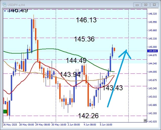 その後のUSDJPY