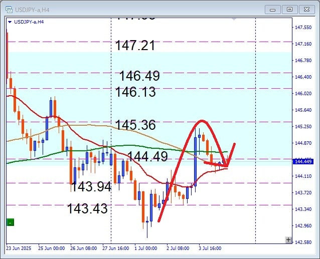 その後のUSDJPY