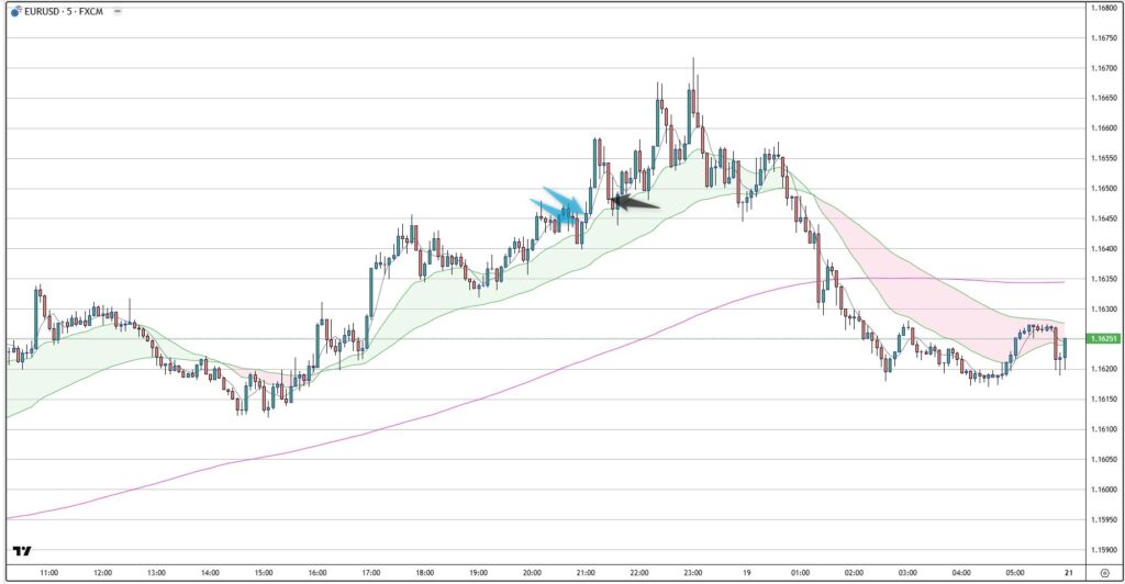 EURUSD