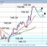 雇用統計で動くUSDJPY！次の押し目買いポイントはここだ！