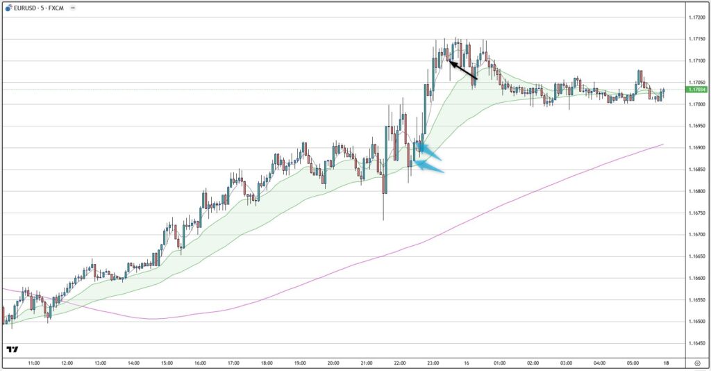 EURUSD