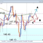 USDJPY デイトレ戦略！上値重い状況で戻り売りを狙う理由とは？