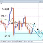 USDJPY サポート反応したのか？押し目買い狙いのデイトレ戦略！