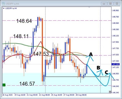 USDJPY サポート反応したのか?押し目買い狙いのデイトレ戦略!