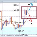 USDJPY BOX圏形成中！レジスタンス突破を狙うデイトレ戦略とは？