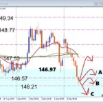 USDJPY 戻り売りチャンス到来!? サポート切りなるか徹底検証【デイトレード】