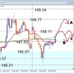 USDJPY 調整はどこまで？戻り売り狙いのデイトレ戦略を公開！