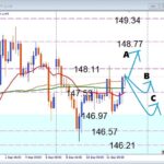 USDJPY 148.11レジスタンス攻防！調整はどこまで続く？