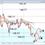 横ばい相場いつまで続く？USDJPY 注目サポート割れが相場を動かす！