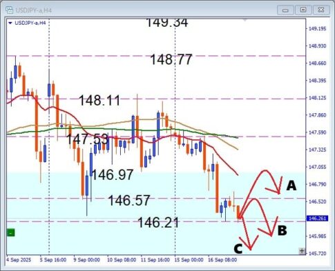 横ばい相場いつまで続く？USDJPY 注目サポート割れが相場を動かす！