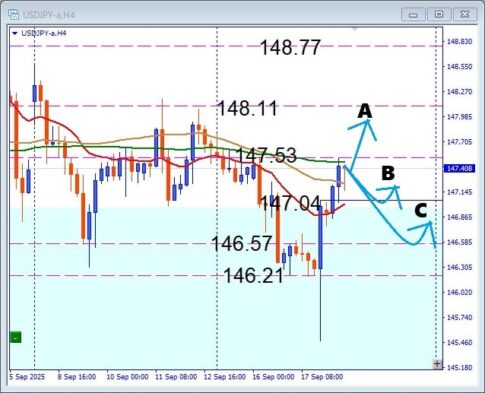 FOMC発表後の相場を攻略！USDJPY 注目サポート攻防を徹底分析