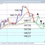 USDJPY 急落後の動きを徹底分析！押し目買いで勝つ方法とは