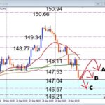 USDJPY 急落どこまで!? 戻り売りで狙うデイトレード戦略
