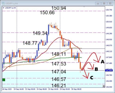 USDJPY 急落どこまで!? 戻り売りで狙うデイトレード戦略