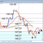 戻り売りチャンス到来！USDJPY 円高の流れをデイトレで攻略