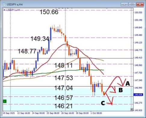 戻り売りチャンス到来！USDJPY 円高の流れをデイトレで攻略