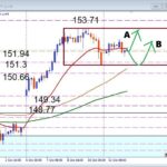 USDJPY 一旦頭打ちなのか？高市トレンドも休憩モード　