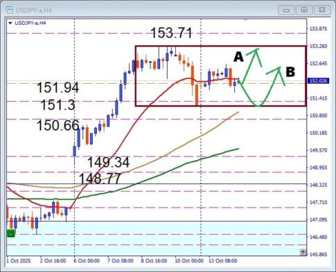 USDJPY 一旦頭打ちなのか？高市トレンドも休憩モード　