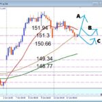 円安トレンドが一服しても終わりじゃない！USDJPY 押し目買い狙いの戦略公開