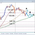 USDJPY 円安トレンドが一服中！押し目買い再開の合図を見逃すな！