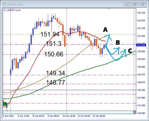 USDJPY 円安トレンドが一服中！押し目買い再開の合図を見逃すな！