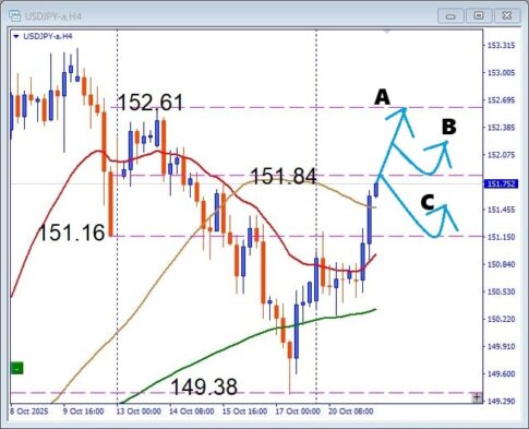 高市トレンド復活の兆し USDJPY 押し目買いで円安再加速なるか
