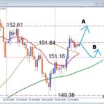 円安トレンド再燃か、USDJPY 押し目買いの絶好タイミングをデイトレで狙え