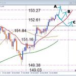 USDJPY レジスタンストライ突破なるか、円安の流れで押し目買いチャンスを狙え　