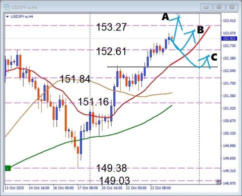 USDJPY レジスタンストライ突破なるか、円安の流れで押し目買いチャンスを狙え　