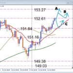 USDJPY レジスタンストライ突破なるか、円安の流れで押し目買いチャンスを狙え　