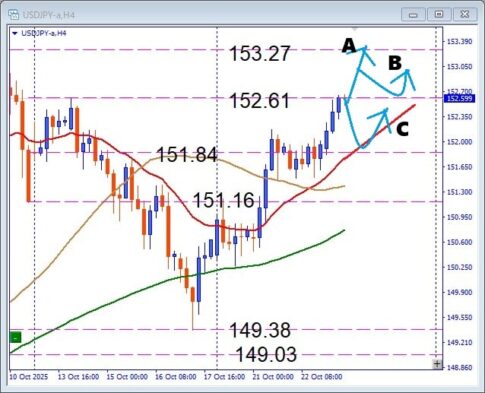 USDJPY レジスタンストライ突破なるか、円安の流れで押し目買いチャンスを狙え　