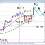 USDJPY 円安の流れ継続！押し目買いで狙うデイトレ戦略を公開