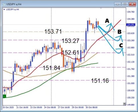 3連休前の駆け引き、USDJPY 円安トレンド継続か、それとも一旦調整か?