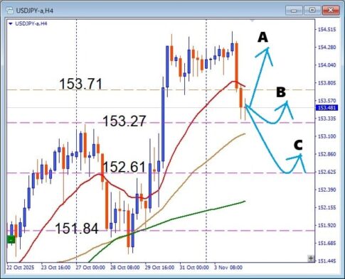 USDJPY 円安の流れ継続！押し目買いの絶好チャンスをデイトレで狙え