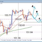 USDJPY 上値重いのか？円安の流れの中で押し目買いポイントを探る