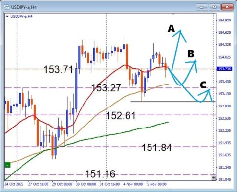 USDJPY 上値重いのか？円安の流れの中で押し目買いポイントを探る