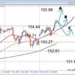 USDJPY 円安の流れ継続！注目レジスタンスブレイク後の押し目買いチャンス到来
