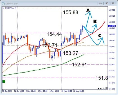 USDJPY 円安の流れ継続！注目レジスタンスブレイク後の押し目買いチャンス到来