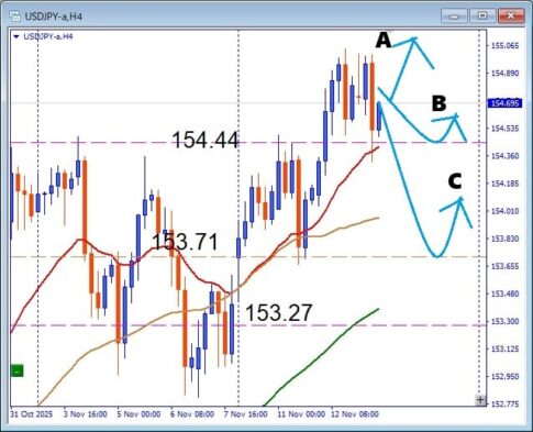 USDJPY 円安トレンド継続中、レジスタンスアタックの行方は？