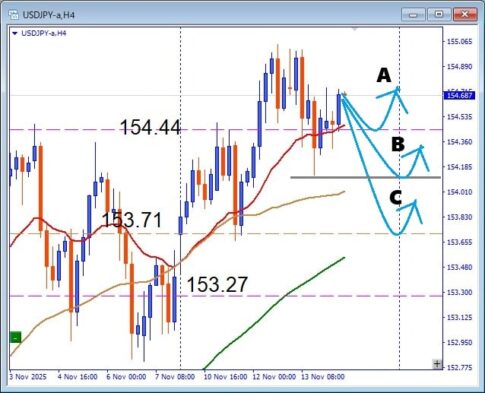 円安の勢い止まらず！USDJPY 押し目買いでレジスタンスアタック突破を狙う！